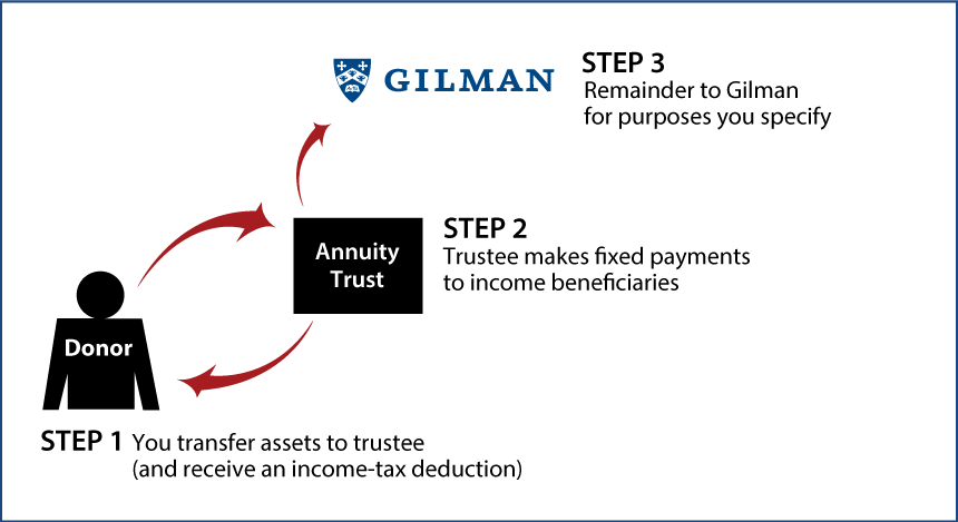 Charitable Remainder Annuity Trust Diagram. Description of image is listed below.