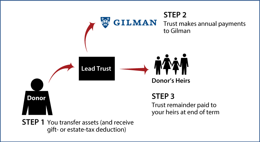 Nongrantor Lead Trust Thumbnail