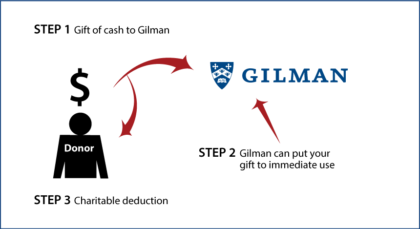 Cash, Checks, and Credit Cards Diagram. Description of image is listed below.