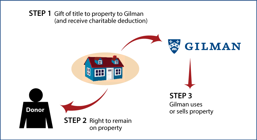 Gift of Personal Residence or Farm with Retained Life Estate Thumbnail