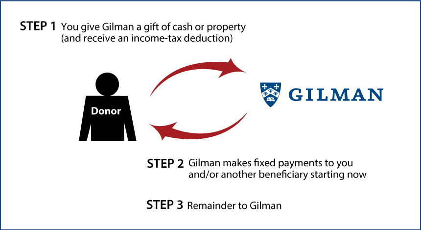 Immediate-Payment Charitable Gift Annuity Diagram. Description of image is listed below.