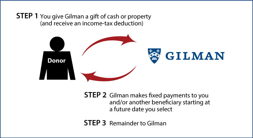 Deferred-Payment Charitable Gift Annuity Diagram. Description of image is listed below.