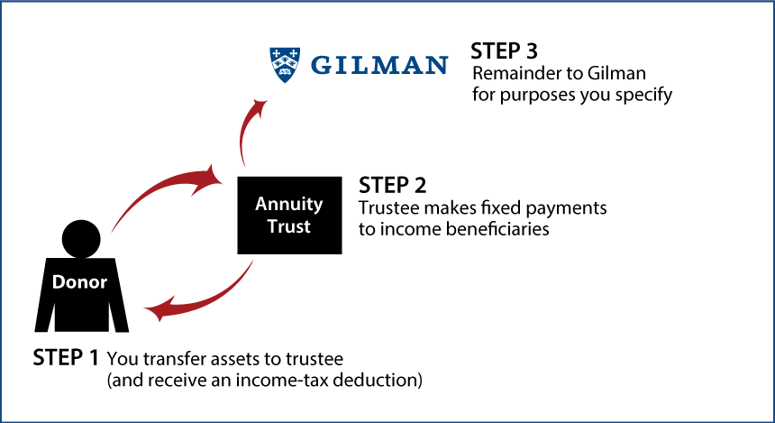 Charitable Remainder Annuity Trust Diagram